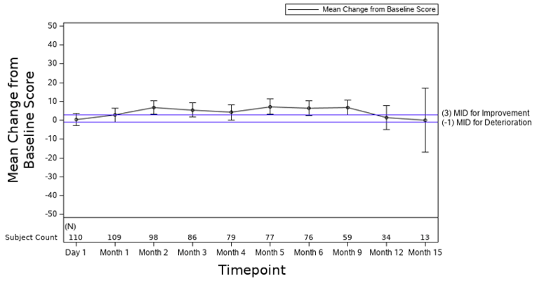 Graph depicting the mean change from baseline in score of the EORTC QLA-C30 cognitive scale going from approximately 0 points at day 1 to 5 points at 6 months and then approximately 0 points at month 15. At month 2, it crosses the line of a minimally important difference of –3 but it goes back to zero at month 15.