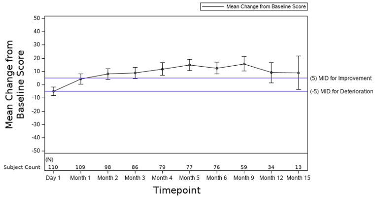 The figure depicts the mean change from baseline in score of the EORTC QLA-C30 global health going from approximately −5 points at day 1 to 12 points at 6 months and then approximately 7 points at month 15. At month 3 it crosses the line of a minimally important difference of 5]