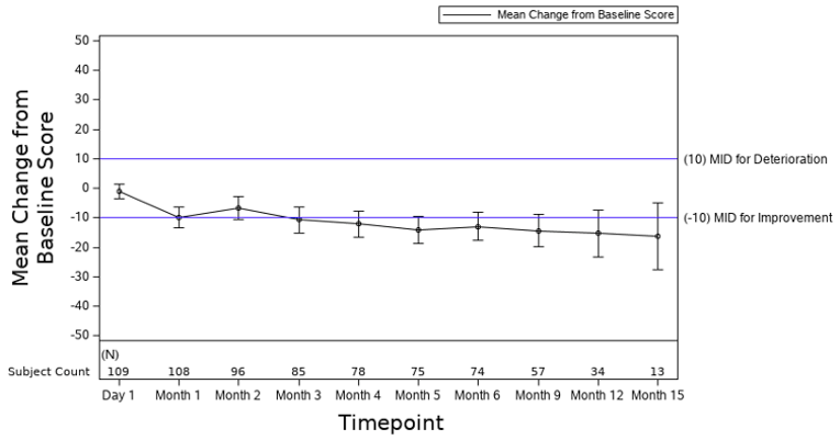 The figure depicts the mean change from baseline in score of the EORTC QLQ-MY20 going from approximately 0 points at day 1 to −13 points at 6 months and then approximately −15 points at month 15. At month 3 it crosses the line of a minimally important difference of −4]