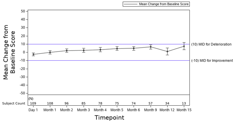 The figure depicts the mean change from baseline in score of the EORTC QLQ MY20 going from approximately −2 points at day 1 to 5 points at 6 months and then approximately 9 points at month 15. At month 3 it crosses the line of a minimally important difference of −4]