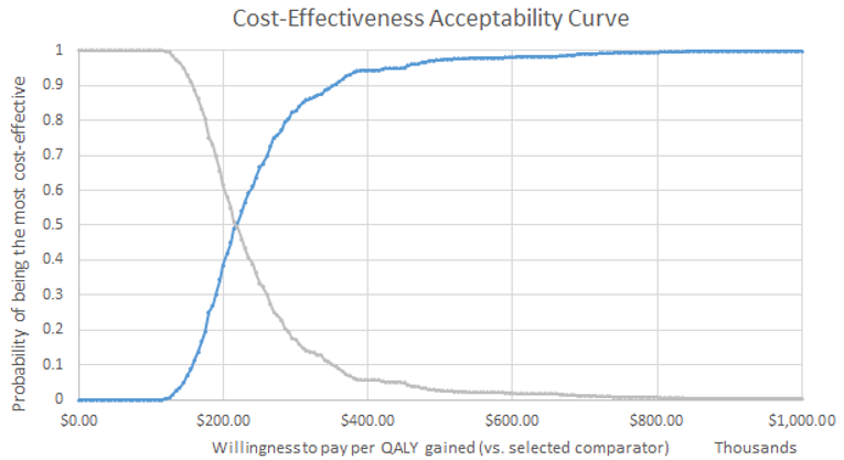Cost-effectiveness acceptability curve demonstrating that idecabtagene vicleucel, as per the sponsor’s pharmacoeconomic submission (page 83), had an 8.6% probability of being cost-effective at a willingness-to-pay threshold of $150,000 per QALY.