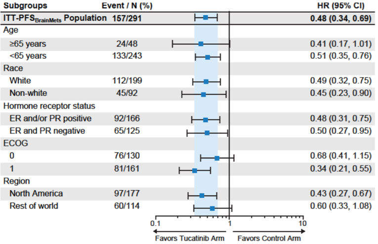 Forest plot depicting the subgroup analyses for progression-free survival among patients with brain metastases in the HER2CLIMB trial. Estimates and corresponding confidence intervals favoured treatment with the tucatinib-combination therapy over the placebo-combination therapy, except for the subgroup of patients aged ≥65 years, with an ECOG performance status of 0, and who were from the Rest of the World.