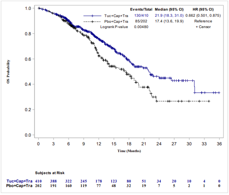 Kaplan-Meier curve of overall survival for the HER2CLIMB trial assessed showing greater improvement in the tucatinib-combination group than the placebo-combination group. The separation of curves occurred at approximately seven to eight months.