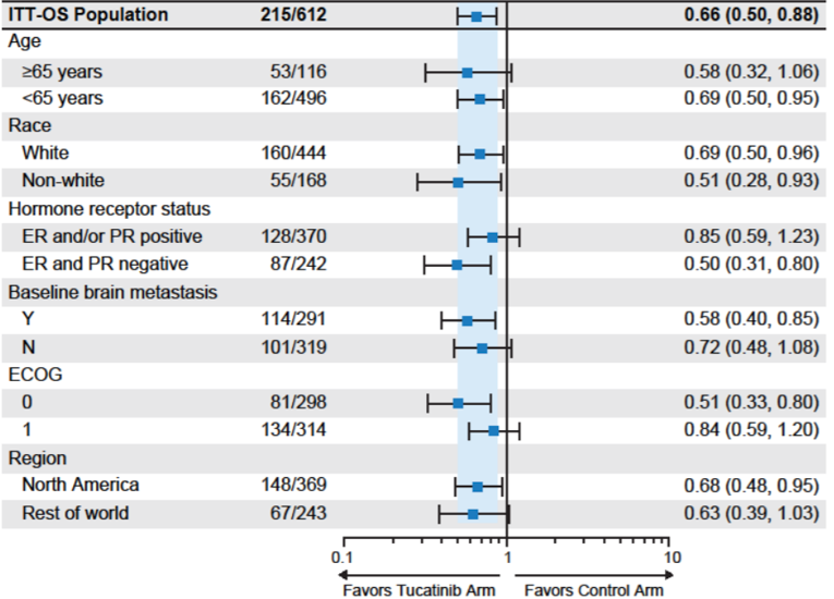 Forest plot of subgroup analyses for overall survival in the HER2CLIMB trial which tended to favour treatment with the tucatinib-combination therapy over the placebo-combination in most subgroups except for patients aged 65 years and older, with positive hormone receptor status, without brain metastases, with an ECOG PS of 1, or who were from North America.