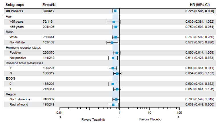 Forest plot of subgroup analyses for overall survival in the HER2CLIMB trial updated at a later time point which continued to favour treatment with the tucatinib-combination therapy over the placebo-combination in most subgroups except for patients aged 65 years and older, with positive hormone receptor status, without brain metastases, with an ECOG PS of 1, or who were from North America.