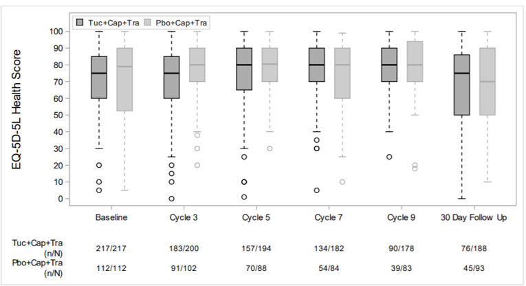 Box plots depicting the mean scores of the EQ-5D-5L at baseline, Cycle 3, Cycle 5, Cycle 7, Cycle 9, and at the 30 day follow-up period. In general, there were no major differences in scores between the tucatinib- and placebo-combination therapy groups.