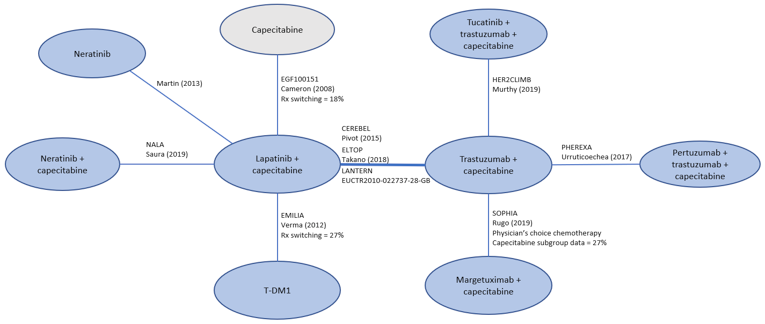 Diagram of the overall network of treatments (and the studies used to inform the efficacy of each treatment) in the analysis of overall survival for the indirect treatment comparison.