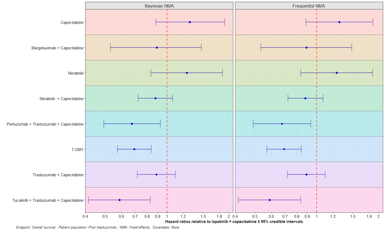Forest plots comparing the results of the Bayesian and frequentist network meta analyses for progression-free survival.