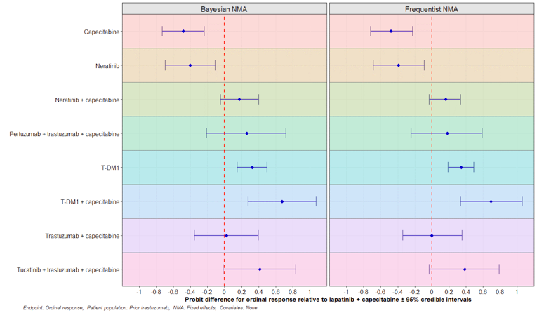 Forest plots comparing the results of the Bayesian and frequentist network meta analyses for progression-free survival.