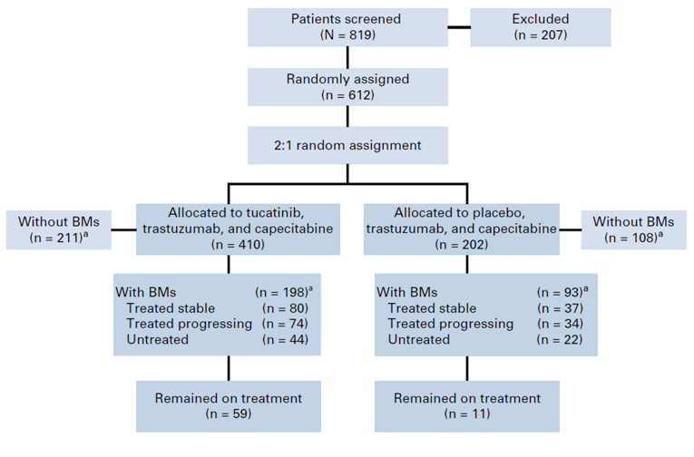 Patient disposition of patients in the HER2CLIMB trial. Of 819 patients screened, 207 were excluded resulting in 612 patients who were randomized in a 2:1 method to the tucatinib combination group (n=410) and the placebo group (n=202), respectively.