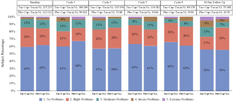 Bar chart of results for the EQ-5D-5L for the mobility domain at baseline, Cycle 3, Cycle 5, Cycle 7, Cycle 9 and at the 30-day follow-up for patients in the HER2CLIMB trial.