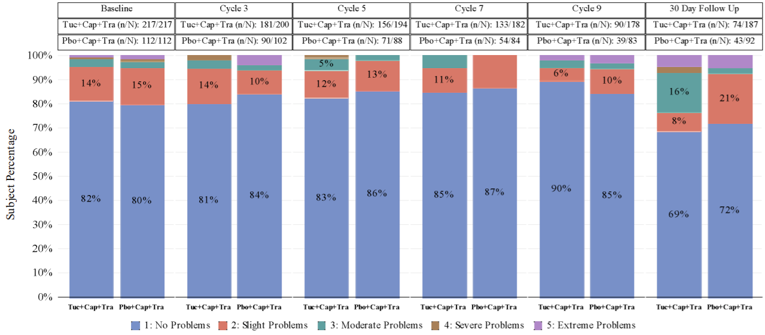 Bar chart of results for the EQ-5D-5L for the self-care domain at baseline, Cycle 3, Cycle 5, Cycle 7, Cycle 9 and at the 30-day follow-up for patients in the HER2CLIMB trial.