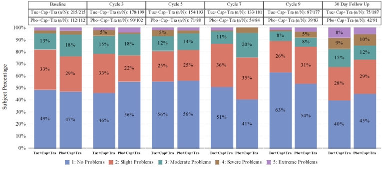 Bar chart of results for the EQ-5D-5L for the usual activities domain at baseline, Cycle 3, Cycle 5, Cycle 7, Cycle 9 and at the 30-day follow-up for patients in the HER2CLIMB trial.