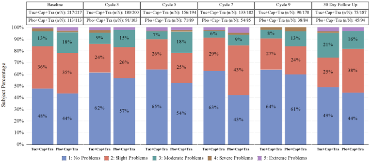Bar chart of results for the EQ-5D-5L for the anxiety/depression domain at baseline, Cycle 3, Cycle 5, Cycle 7, Cycle 9 and at the 30-day follow-up for patients in the HER2CLIMB trial.