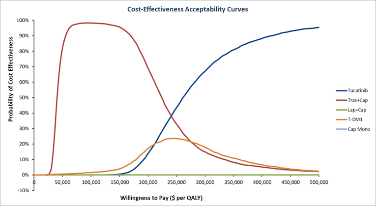 Graphical representation of the cost-effectiveness acceptability curve of the sponsor’s submitted base-case analysis. The willingness to pay is on the x-axis and the probability of cost-effectiveness is on the y-axis. From willingness-to-pay thresholds of approximately $25,000 to $250,000 per QALY, trastuzumab in combination with capecitabine is considered the optimal therapy, whereas beyond a willingness to pay of $250,000 per QALY, Tucatinib combination therapy is optimal.