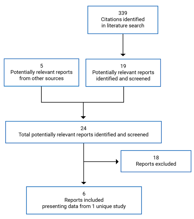 Of the 339 citations identified via the literature search, 19 potentially relevant reports were identified. In addition, grey literature searches identified 5 potentially relevant reports. A total of 24 potentially relevant reports were screened, 18 reports were excluded, and 6 reports presenting data from 1 unique study were included in the systematic literature review.