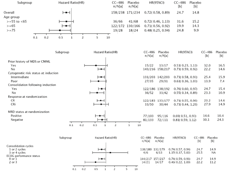 Subgroups are presented with their respective counts of patients and OS results (i.e., hazard ratios with 95% CI). Results are also displayed graphically with a box presenting the point estimate of the hazard ratio and the lines emanating out of each box presenting the 95% CI interval. The treatment effect on OS was consistent with the primary analysis across patient subgroups, except for the subgroup of 3 or 4 cycles of consolidation therapy.