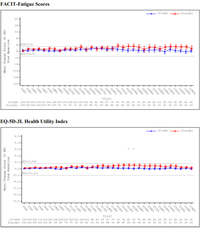 Observed mean changes from baseline at each assessment visit for the oral azacitidine and placebo groups are shown for the FACIT-Fatigue and the EQ-5D-3L Health Utility Index. The estimated mean changes for both groups lie close to each other or overlap.