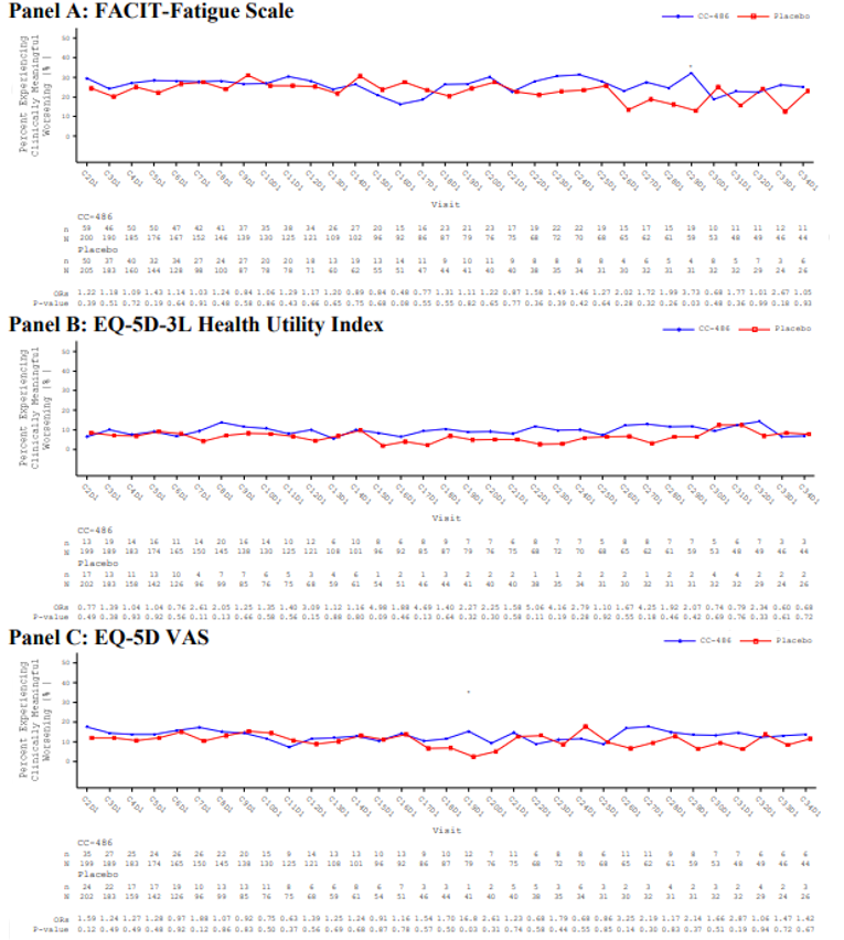 Proportion of patients experiencing clinically meaningful deterioration at each assessment visit for the oral azacitidine and the placebo groups are shown for the FACIT-Fatigue, the EQ-5D-3L Health Utility Index, and the EQ VAS instruments, respectively. The estimated proportion of patients at each visit lie close to each other or overlap for all 3 instruments.