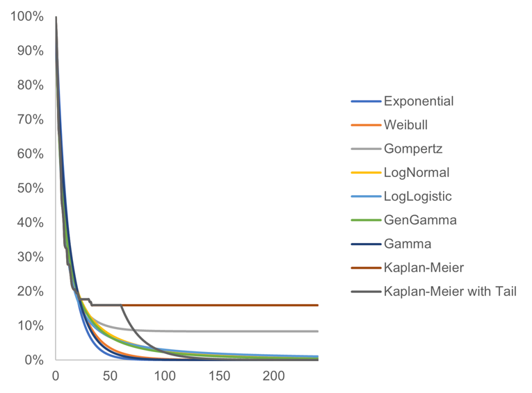 Chart showing Kaplan-Meier survival data with parametric survival curves overlain.