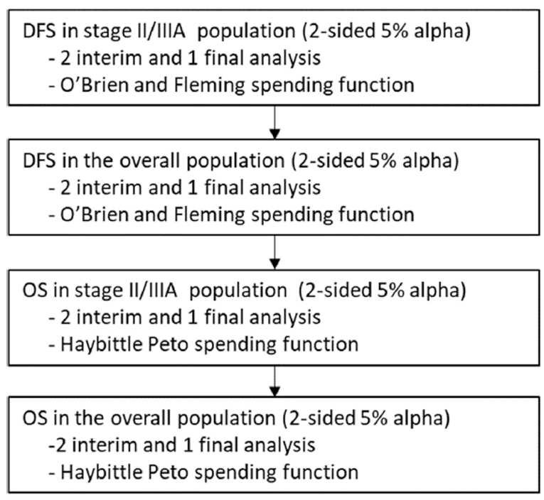 DFS in patients with stage II to stage IIIA disease was tested first using the full 2-side 5% alpha. If statistical significance was shown for DFS in the stage II to stage IIIA population, DFS in the overall population would be tested. If the DFS results in both the stage II to stage IIIA population and the overall population were statistically significant, OS would then be assessed first in the stage II to stage IIIA population, and then in the overall population if statistical significance was reached in the stage II to stage IIIA population.