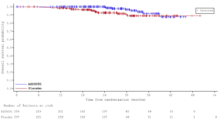 The x-axis ranges from 0 months to 54 months. The Kaplan-Meier curves begin to separate at approximately 8 months with the osimertinib curve on top, then the curves cross at approximately 40 months. The osimertinib curve plateaus at 40 months; the placebo curve plateaus at 30 months.