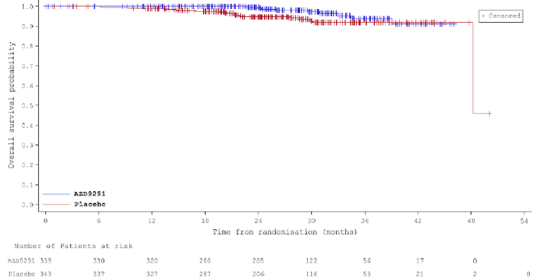 The x-axis ranges from 0 months to 54 months. The Kaplan-Meier curves begin to separate at approximately 10 months with the osimertinib curve on top, then the curves cross at approximately 40 months. The osimertinib curve plateaus at 40 months; the placebo curve plateaus at 30 months.