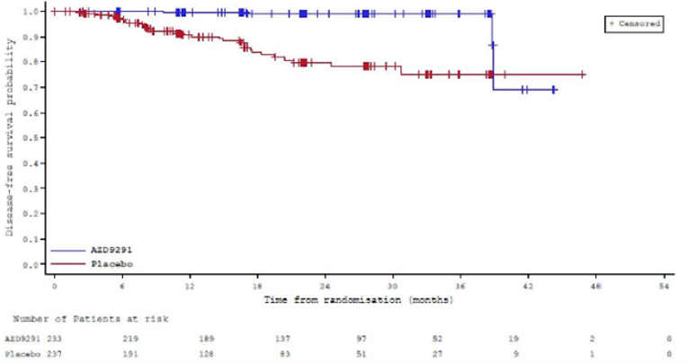 The x-axis ranges from 0 to 54 months. The Kaplan-Meier curves separate at approximately 3 months with the osimertinib curve on top. The placebo curve plateaus at 30 months. The curves cross at approximately 39 months.