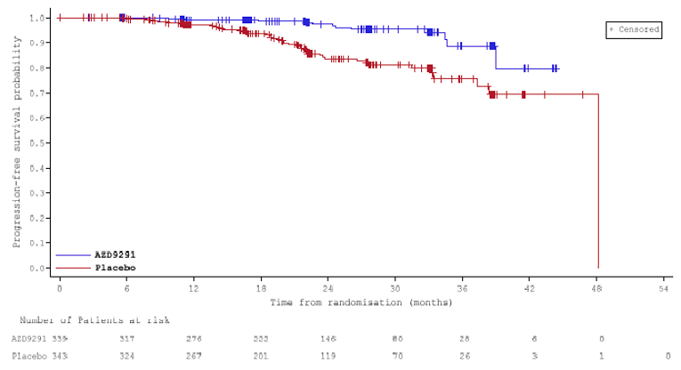 The x-axis ranges from 0 to 54 months. The curves begin to separate at approximately 8 months, with the osimertinib curve on top. Both curves plateau at approximately 38 months. The curves do not cross.