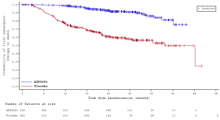 The x-axis ranges from 0 to 54 months. The curves separate at approximately 3 months, with the osimertinib curve on top. The placebo curve plateaus at approximately 39 months; the osimertinib curve plateaus at 42 months. The curves do not cross.