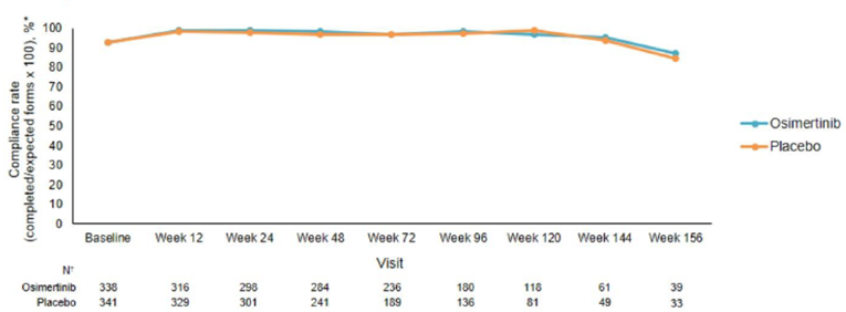 The x-axis ranges from baseline to week 156. The lines for compliance rate for osimertinib and placebo largely overlapped at all time points, with a slight separate at week 156. Compliance at baseline was approximately 90% and remained between 90% and 100% until week 144. At week 156, compliance was approximately 85%.