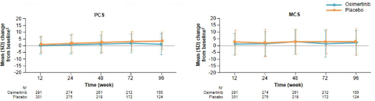 Two line graphs are shown for PCS and MCS. In both, the y-axis is mean change from baseline (ranging from –20 to 20 points) and the x-axis is time in weeks (results ranging from 12 to 96 weeks). The osimertinib and placebo lines show similar trajectories and largely overlap for both MCS and PCS over time. The mean is greater than 0 with an SD that spans 0 at all time points.