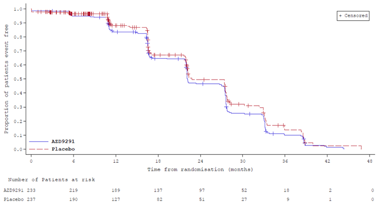 Kaplan-Meier plot with censoring and event flags reversed from the primary DFS analysis. The x-axis ranges from 0 to 48 months. The curves first separate at 6 months with placebo on top and converge at multiple points (at approximately 9, 16, 22, 28. 33, and 39 months) before separately similarly again
