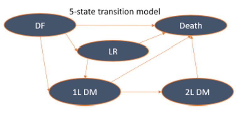 Diagram of text bubbles and arrows outlining patient movement through the sponsor-submitted 5-state transition model from disease-free state, local recurrence state, distant metastatic state, to death.