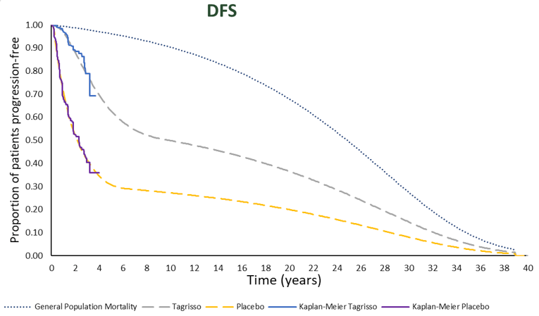 Line graph outlining disease-free survival over time, from 0 to 40 years, for patients receiving osimertinib or placebo utilizing assumptions imposed in the sponsor’s analysis.