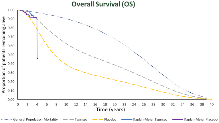 Line graph outlining disease overall survival over time, from 0 to 40 years, for patients receiving osimertinib or placebo utilizing assumptions imposed in the sponsor’s analysis.