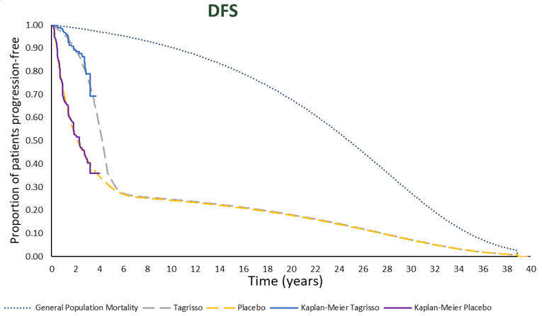 Line graph outlining disease-free survival over time, from 0 to 40 years, for patients receiving osimertinib or placebo utilizing assumptions imposed in the CADTH reanalysis.