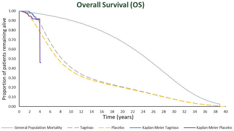 Line graph outlining overall survival over time, from 0 to 40 years, for patients receiving osimertinib or placebo utilizing assumptions imposed in the CADTH reanalysis.