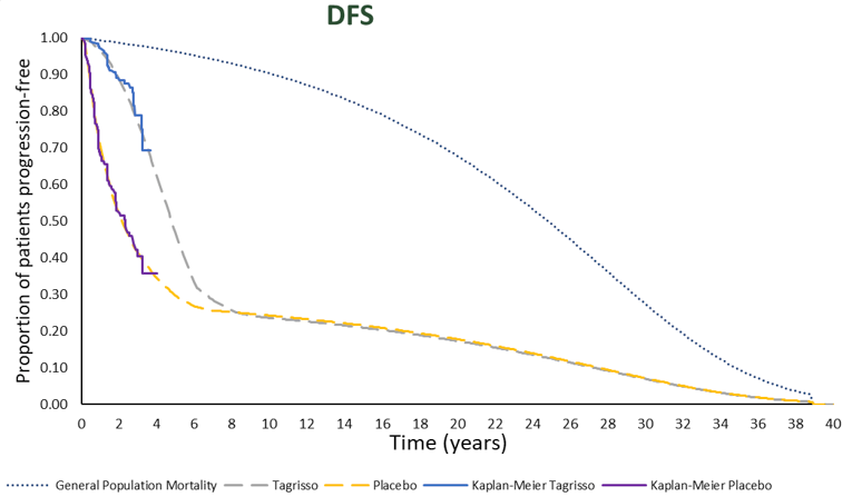 Line graph outlining disease-free survival over time, from 0 to 40 years, for patients receiving osimertinib or placebo utilizing assumptions imposed in the CADTH scenario reanalysis.