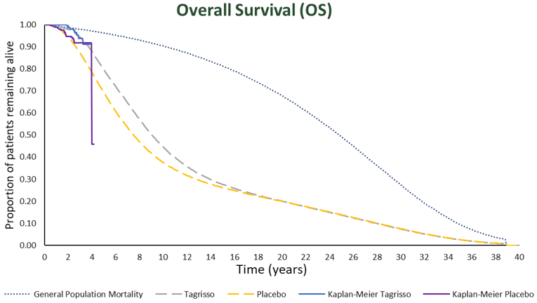 Line graph outlining overall survival over time, from 0 to 40 years, for patients receiving osimertinib or placebo utilizing assumptions imposed in the CADTH scenario reanalysis.