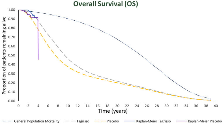 Line graph outlining overall survival over time, from 0 to 40 years, for patients receiving osimertinib or placebo utilizing assumptions imposed in the CADTH scenario reanalysis.
