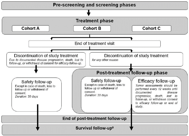 BYLieve Study Design Diagram. Pre-screening and screening phases are followed by the treatment phase, an end-of-treatment visit, and discontinuation of study treatment. After discontinuing treatment, patients enter the safety follow-up or post-treatment follow-up, then survival follow-up.