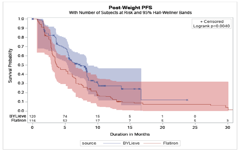 Kaplan-Meier curves and Hall-Wellner confidence bands for post-weight progression-free survival are shown up to approximately 24 months for the BYLieve cohort and 31 months for the Flatiron cohort. The curves diverge after the 2-month time point, with higher estimated survival probability in the BYLieve cohort. The confidence bands overlap between the cohorts at all time points.