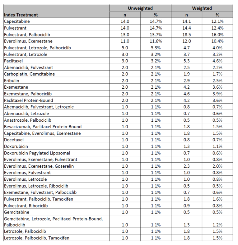 Figure of a table listing the percentage of patients for each index treatment. The most common index treatments each represented over 10% of the total population and consisted of capecitabine, fulvestrant, fulvestrant Palbociclib, and everolimus exemestane.