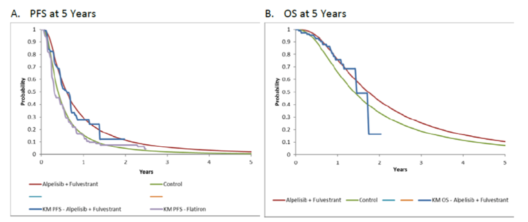 Two line graphs outlining the proportion of patients progression free over time and the other graph the proportion of patients who survived over time, from 0 to 5 years.