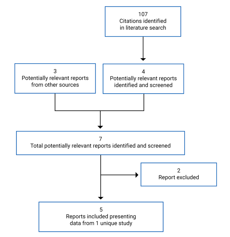 A total of 107 citations were identified in the literature search, of which 4 potentially relevant reports were identified and screened. There were 3 additional potentially relevant reports from other sources. Of the 7 potentially relevant full text reports retrieved for scrutiny, 2 were excluded. Finally, 5 reports presenting data from 1 unique study were included in the review.