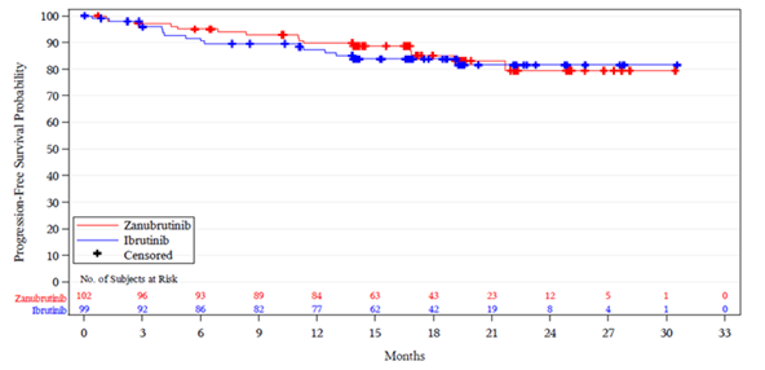 Kaplan–Meier curves for PFS in Cohort 1 (MYD88L265P) in the zanubrutinib and ibrutinib treatment arms, showing largely similar (non-divergent) PFS curves in the two treatment arms up to 30 months.