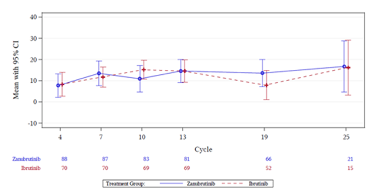 Plots of mean EORTC QLQ-C30 Global Health Status in Cohort 1 (MYD88L265P) showing that HRQoL increased numerically in both the zanubrutinib and ibrutinib treatment arms during the trial.