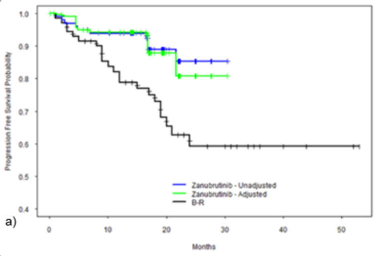 Kaplan–Meier curve for PFS with zanubrutinib compared to BR demonstrating improved PFS with zanubrutinib. Both adjusted and unadjusted curves begin to separate from BR around 2 months. Curves before and after adjustment show no difference, and do not separate until after 20 months.