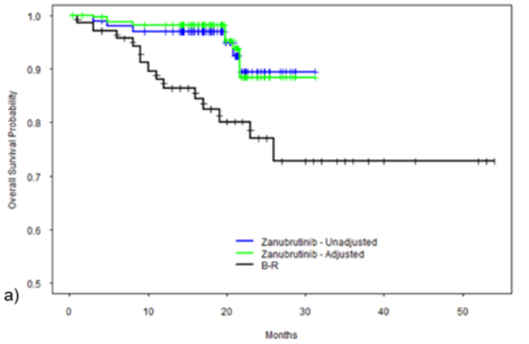 Kaplan–Meier curve for OS with zanubrutinib compared to BR demonstrating improved OS with zanubrutinib. Both adjusted and unadjusted curves begin to separate from BR around 2 months. Curves before and after adjustment show no difference, and do not separate.